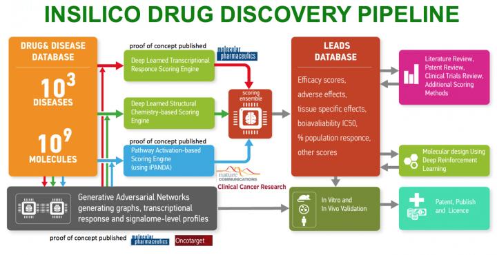 AI-Driven Drug Discovery