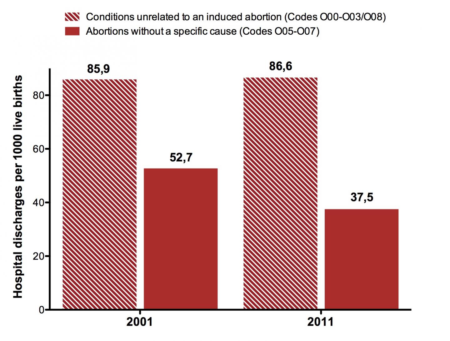 Change in the Incidence of Hospital Discharges Due to Abortion in Chile between 2001 and 2010