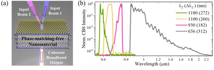 Figure | Coherent Broadband Supercontinuum (CBS) generation with phase-matching-free second-order optical nonlinearity.