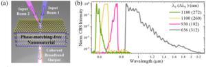 Figure | Coherent Broadband Supercontinuum (CBS) generation with phase-matching-free second-order optical nonlinearity.