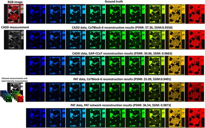 Comparison of results of different methods for hyperspectral imaging