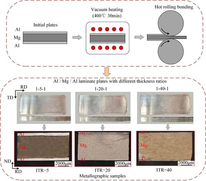 Schematic diagram of large thickness ratio Al/Mg/Al laminate rolling process