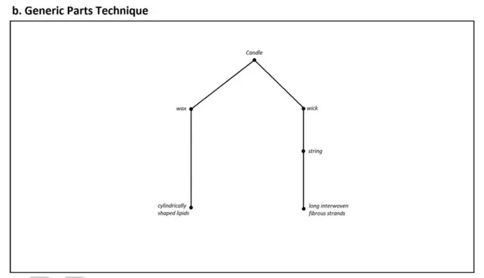 Generic Parts Technique