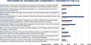 Image showing the awareness and belief in selected technology theories (data taken from 1,007 US participants representative of the general population)