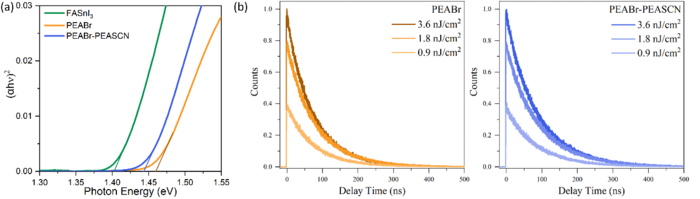 Fig.1 (a)The bandgaps of tin perovskite films. (b) TRPL of tin perovskite films under varied excitation intensity.