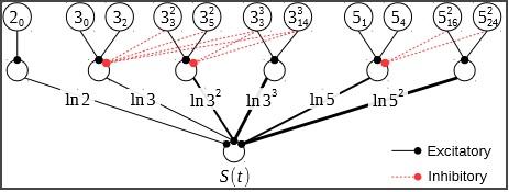 Army's Brain-like Computers