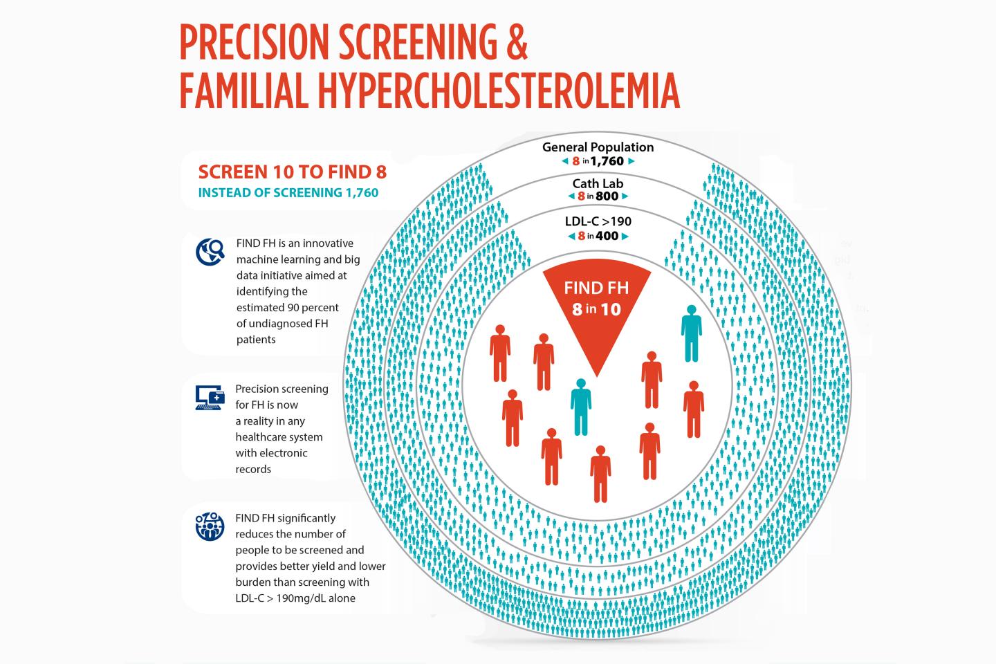 Precision Screening and Familial Hypercholesterolemia