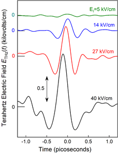 Terahertz waveforms emitted by shift currents