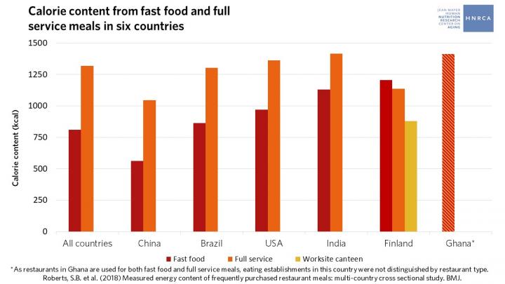 Calorie Content From Fast Food and Full Service Meals in Six Countries