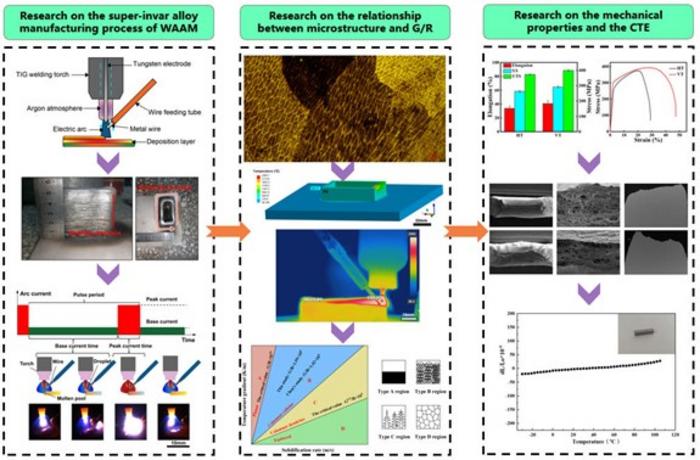 The study includes the manufacturing process of super-invar alloy of WAAM, the relationship between micro-structure and G/R, the mechanical properties and the CTE. The main transfer mode of liquid droplets during the manufacturing process is liquid bridge