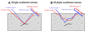 Figure 2. Characteristics of the reflected signal according to the incident angle