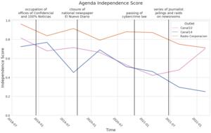 A visualisation of the agenda independence score