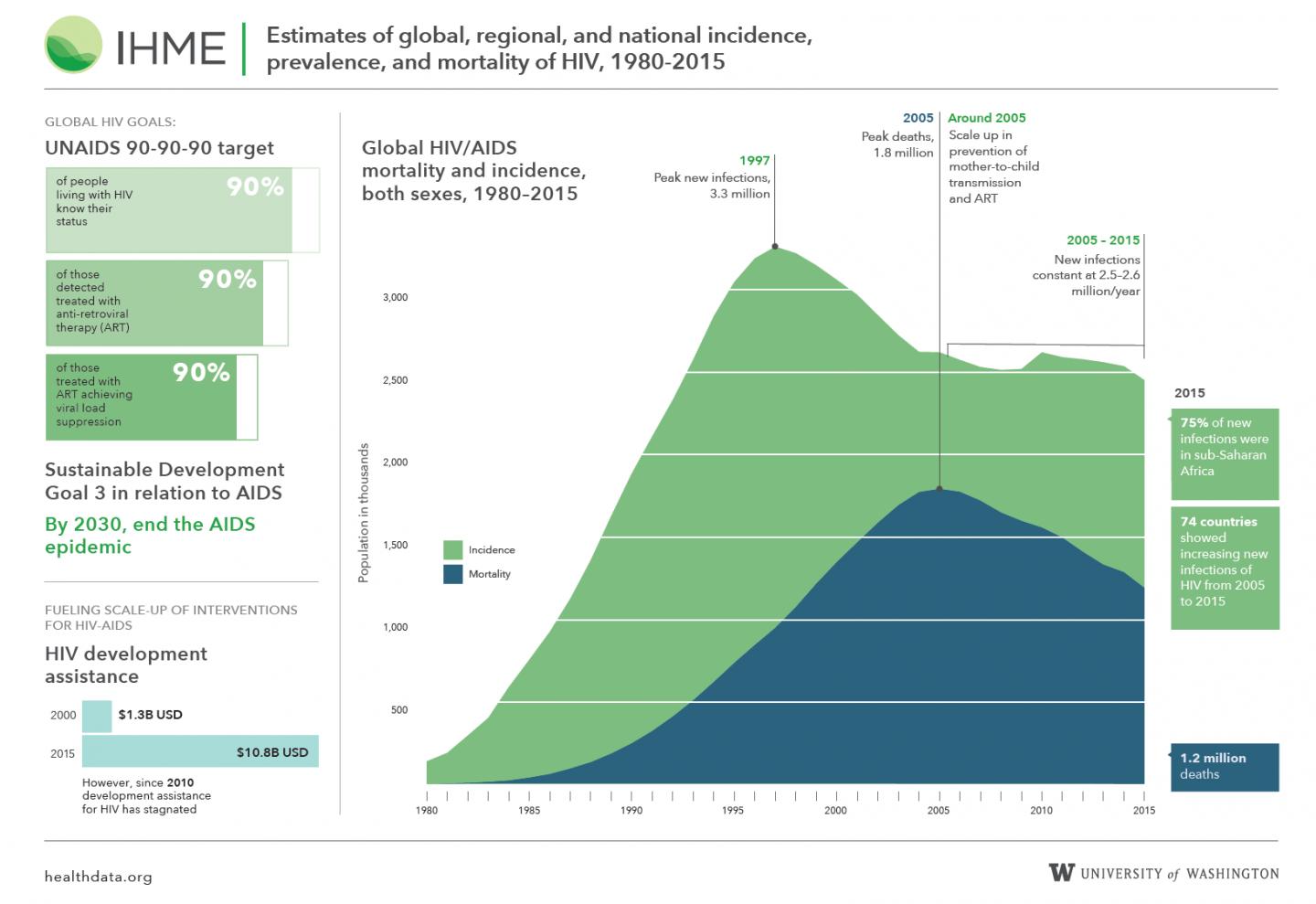 Mortality and Incidence of HIV Infographic