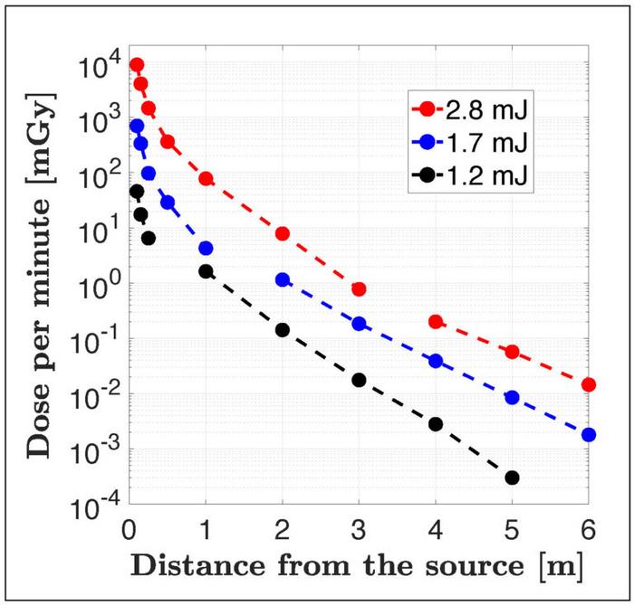 Radiation dose rate