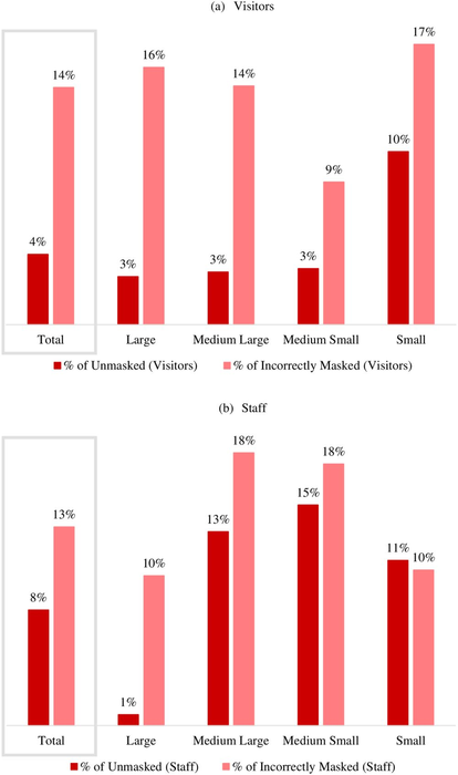 Significant minority of people are not correctly masked for COVID-19 in Kentucky indoor areas