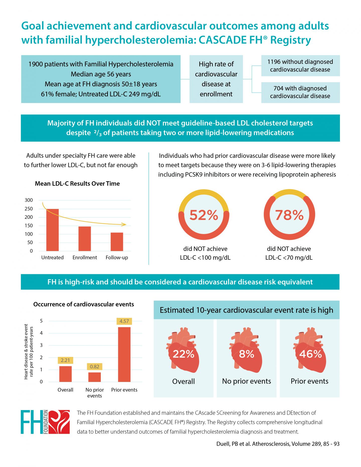 Familial hypercholesterolemia patients at hig EurekAlert!