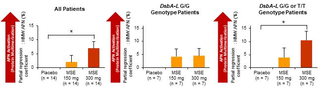 メリンジョ種子抽出物の服用量・DsbA-L遺伝子の型の違い&