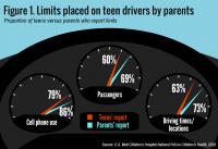 Distracted Driving Rules: Parent versus Teen reports