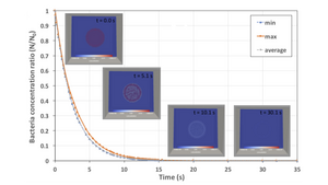 Bacteria concentration on the plate within the dishwasher over time