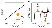Figure 2. Vibrational Spectroscopy Using Scanning Tunneling Microscope