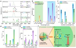 Fig. 1. Luminescence distribution of Ln/Yb-UCNPs and its percentage; schematic diagram of SEP mechanism.