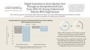 Underserved Patients Reduce Blood Pressure and Heart Disease Risk Using Remote Monitoring Program