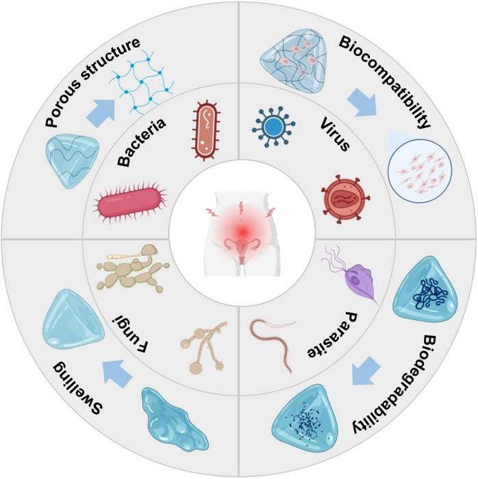 Research progress of hydrogels in the prevention of pelvic inflammatory disease