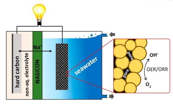 New Seawater Battery