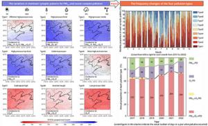 Changes in the number/percentage of days of PM2.5 and O3 complex pollution and the frequency of dominant weather types in Dongying from 2017 to 2022