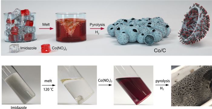 The synthesis method of Co/C