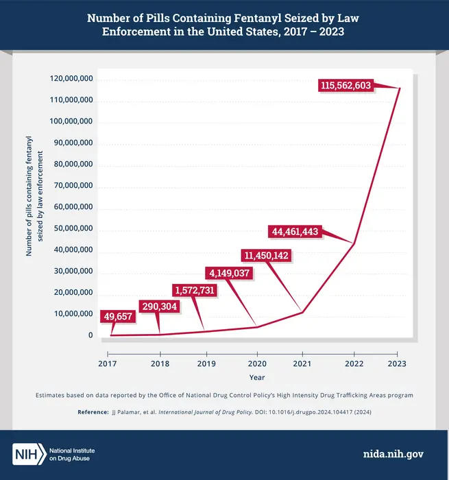 Number of Pills Containing Fentanyl Seized by Law Enforcement in the US, 2017 - 2023