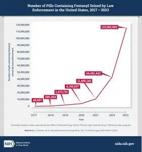 Number of Pills Containing Fentanyl Seized by Law Enforcement in the US, 2017 - 2023