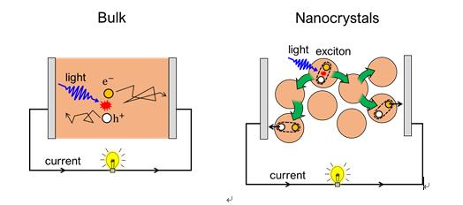 Figure 2 | Working principle of solar cell based in semiconductor bulk and nanocrystals