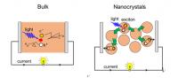 Figure 2 | Working principle of solar cell based in semiconductor bulk and nanocrystals
