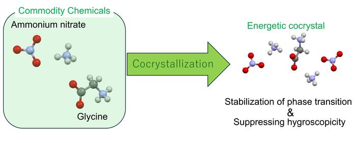 Cocrystallization improves chemical properties of ammonium nitrate