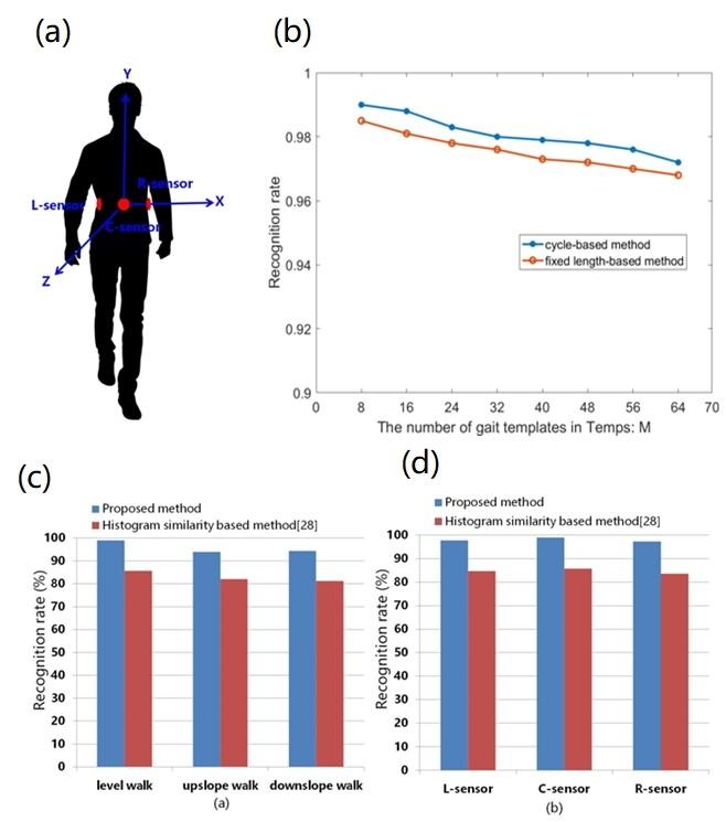 Gait-Based Identification for Elderly Users in Wearable Health Care Systems
