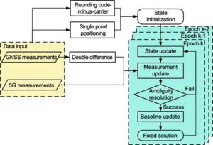 The overall architecture of high-precision A-GNSS positioning service.