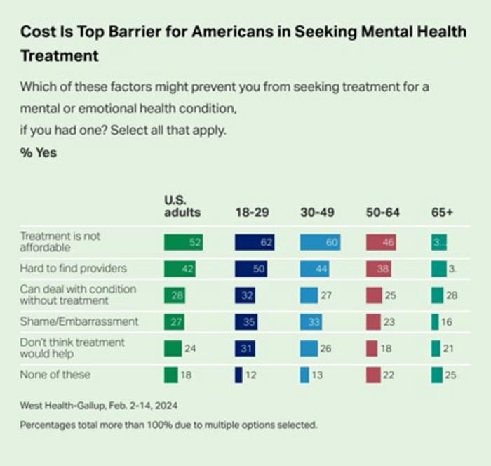 Cost Is Top Barrier for American in Seeking Mental Health Treatment