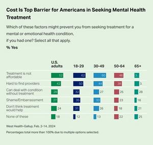 Cost Is Top Barrier for American in Seeking Mental Health Treatment