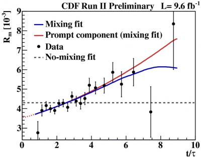 The Ratio of the Rare D0 Decay Mode