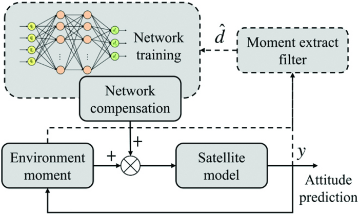 The structure of attitude prediction system.