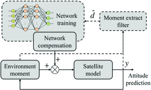 The structure of attitude prediction system.