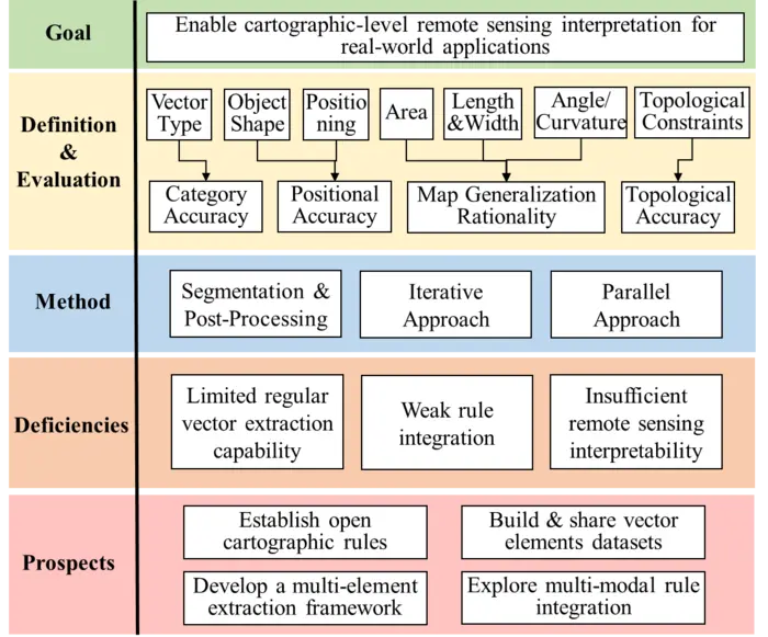 Structural framework of intelligent remote sensing interpretation for cartographic-level vector elements