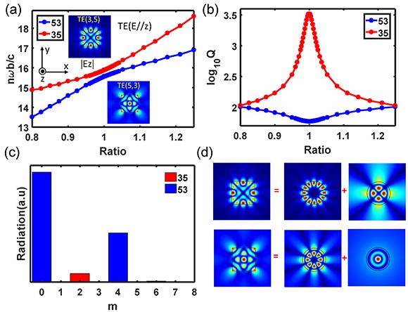 High-Q and low-Q modes in a single rectangular nanowire (NW) with TE polarization.