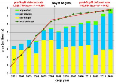 Map Area Totals for Deforest and Soy
