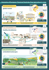 Scenarios for European Chemical Pesticide-Free Agriculture