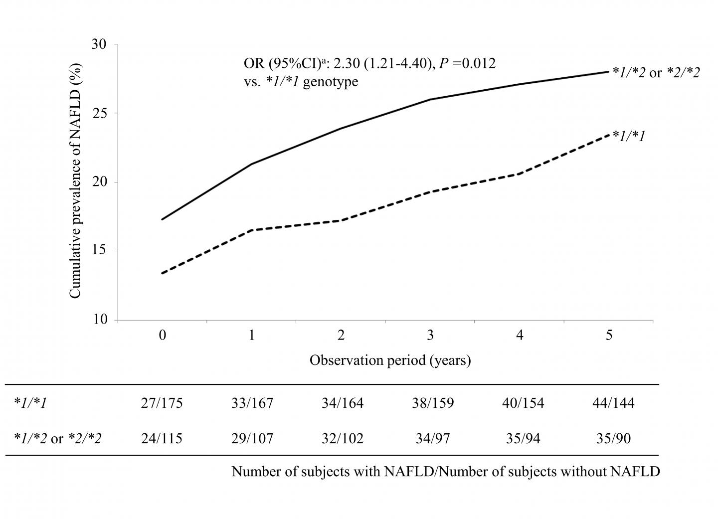 The Cumulative Prevalence of NAFLD According to the ALDH2 Genotypes