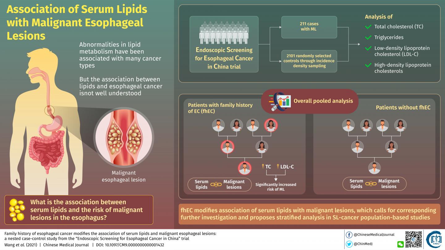 Serum Lipids & Cancer