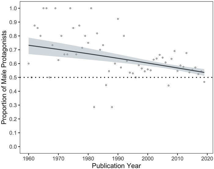 Fig 2. Change in the proportion of male protagonists across the 60-year publication period.