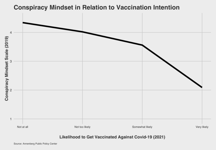 The conspiratorial mindset and intentions to be vaccinated